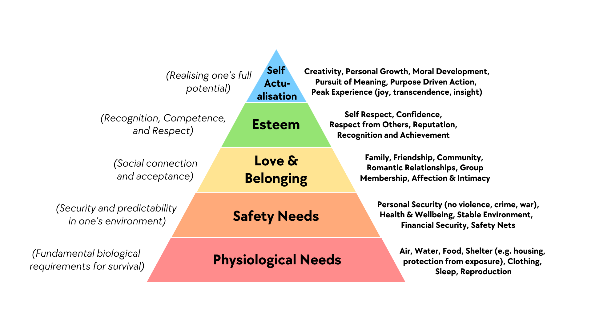 Maslow's Heirarchy of Needs